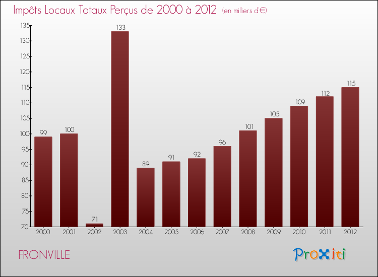 Evolution des Impôts Locaux pour la commune de FRONVILLE de 2000 à 2012 Evolution des Impôts Locaux pour FRONVILLE de 2000 à 2012