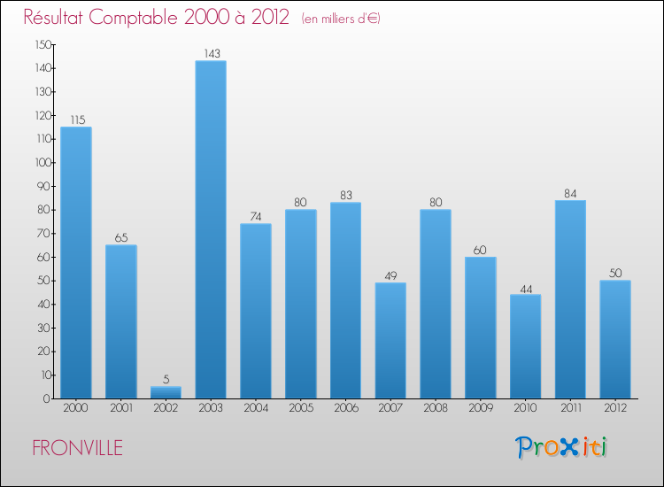 Evolution du résultat comptable pour la commune de FRONVILLE de 2000 à 2012 Evolution du résultat comptable pour FRONVILLE de 2000 à 2012