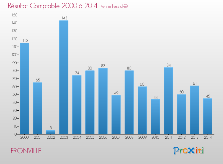 Evolution du résultat comptable pour la commune de FRONVILLE de 2000 à 2014 Evolution du résultat comptable pour FRONVILLE de 2000 à 2014