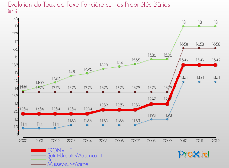 Evolution du taux de la taxe foncière sur le bati pour FRONVILLE et les communes proches de 2000 à 2012 Comparaison des taux de taxe foncière sur le bati pour FRONVILLE et les communes voisines de 2000 à 2012