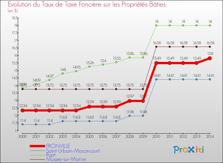 Evolution du taux de la taxe foncière sur le bati pour FRONVILLE et les communes proches de 2000 à 2014 Comparaison des taux de taxe foncière sur le bati pour FRONVILLE et les communes voisines de 2000 à 2014