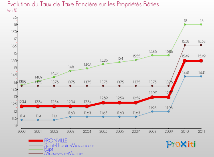Evolution du taux de la taxe foncière sur le bati pour FRONVILLE et les communes proches Comparaison des taux de taxe foncière sur le bati pour FRONVILLE et les communes voisines