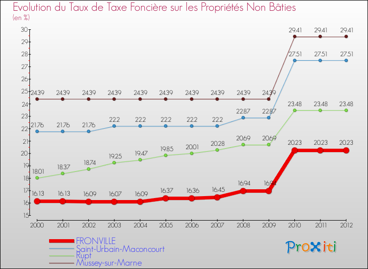 Evolution du taux de la taxe foncière sur les immeubles et terrains non batis pour FRONVILLE et les communes proches de 2000 à 2012 Comparaison des taux de la taxe foncière sur les immeubles et terrains non batis pour FRONVILLE et les communes voisines de 2000 à 2012