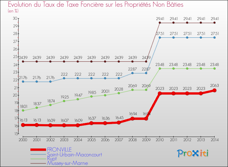 Evolution du taux de la taxe foncière sur les immeubles et terrains non batis pour FRONVILLE et les communes proches de 2000 à 2014 Comparaison des taux de la taxe foncière sur les immeubles et terrains non batis pour FRONVILLE et les communes voisines de 2000 à 2014