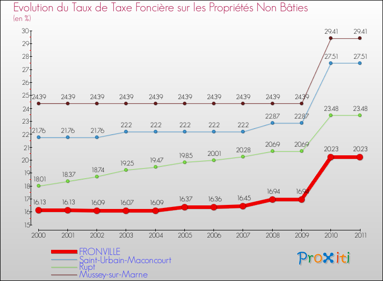 Evolution du taux de la taxe foncière sur les immeubles et terrains non batis pour FRONVILLE et les communes proches Comparaison des taux de la taxe foncière sur les immeubles et terrains non batis pour FRONVILLE et les communes voisines