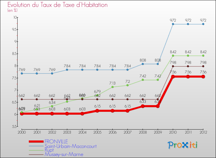 Evolution du taux de la taxe d'habitation pour FRONVILLE et les communes proches Comparaison des taux de la taxe d'habitation pour FRONVILLE et les communes voisines