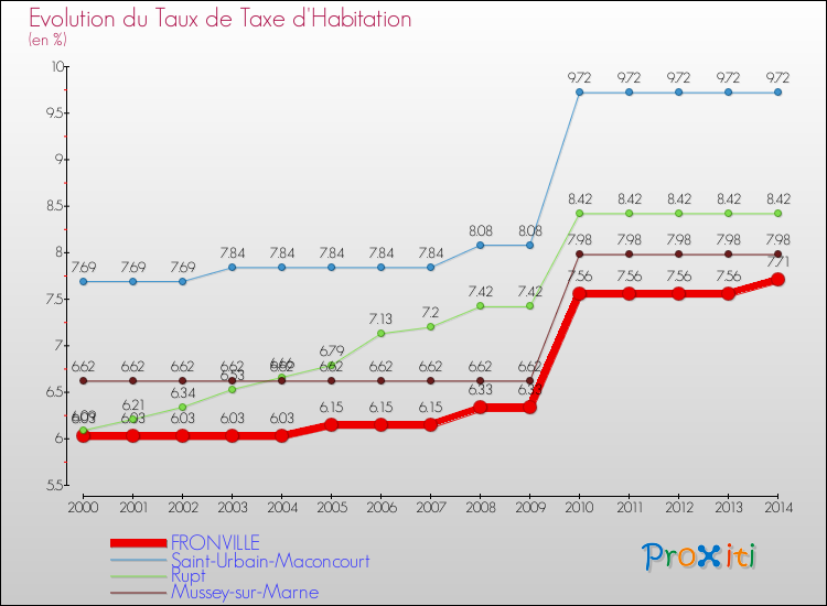 Evolution du taux de la taxe d'habitation pour FRONVILLE et les communes proches de 2000 à 2014 Comparaison des taux de la taxe d'habitation pour FRONVILLE et les communes voisines de 2000 à 2014