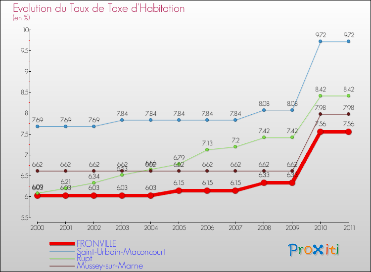 Evolution du taux de la taxe d'habitation pour FRONVILLE et les communes proches Comparaison des taux de la taxe d'habitation pour FRONVILLE et les communes voisines
