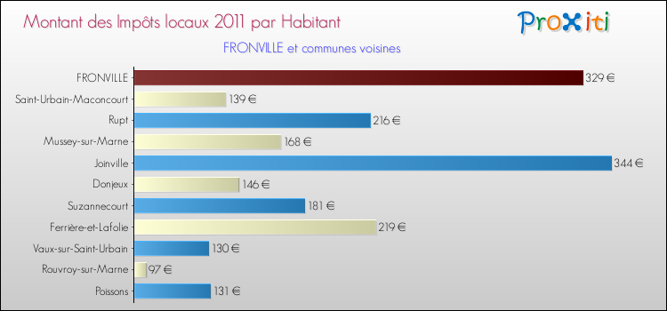 Montant des impôts locaux par Habitant pour FRONVILLE et les communes proches Comparaison des impôts locaux par habitant pour FRONVILLE et les communes voisines