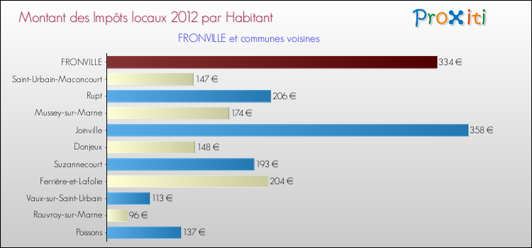 Montant des impôts locaux par Habitant pour FRONVILLE et les communes proches Comparaison des impôts locaux par habitant pour FRONVILLE et les communes voisines
