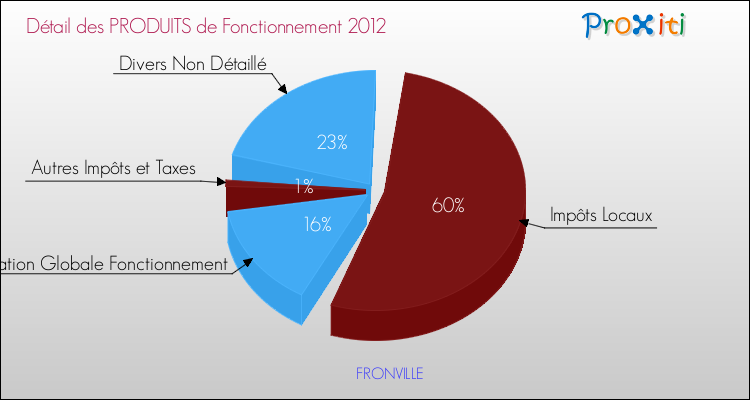 Décomposition du Budget de Fonctionnement 2012 de la commune de FRONVILLE Budget de Fonctionnement 2012 pour la commune de FRONVILLE