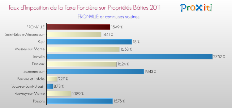 Taux d'imposition de la taxe foncière sur le bati 2011 pour FRONVILLE et les communes proches Comparaison des taux d'imposition de la taxe foncière sur le bati 2011 pour FRONVILLE et les communes voisines