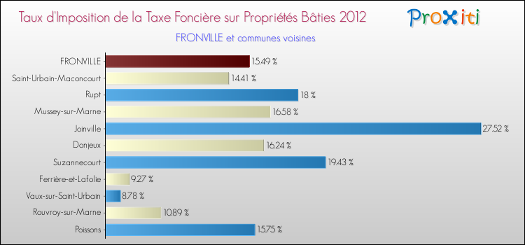 Taux d'imposition de la taxe foncière sur le bati 2012 pour FRONVILLE et les communes proches Comparaison des taux d'imposition de la taxe foncière sur le bati 2012 pour FRONVILLE et les communes voisines