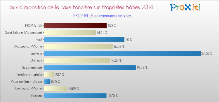 Taux d'imposition de la taxe foncière sur le bati 2014 pour FRONVILLE et les communes proches Comparaison des taux d'imposition de la taxe foncière sur le bati 2014 pour FRONVILLE et les communes voisines