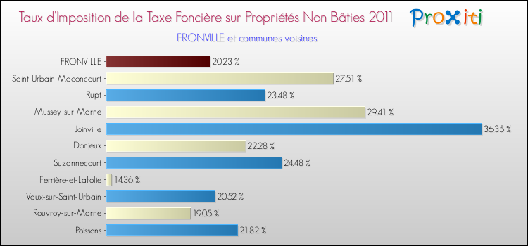 Taux d'imposition de la taxe foncière sur les immeubles et terrains non batis 2011 pour FRONVILLE et les communes proches Comparaison des taux d'imposition de la taxe foncière sur les immeubles et terrains non batis 2011 pour FRONVILLE et les communes voisines