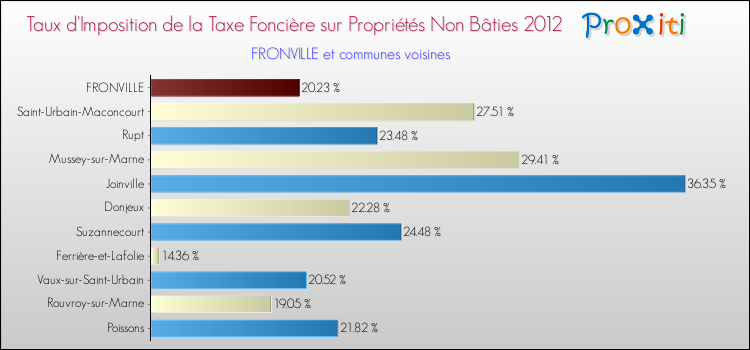 Taux d'imposition de la taxe foncière sur les immeubles et terrains non batis 2012 pour FRONVILLE et les communes proches Comparaison des taux d'imposition de la taxe foncière sur les immeubles et terrains non batis 2012 pour FRONVILLE et les communes voisines