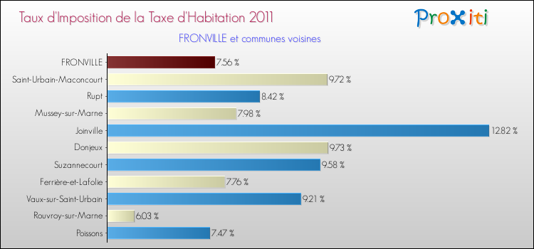 Taux d'imposition de la taxe d'habitation 2011 pour FRONVILLE et les communes proches Comparaison des taux d'imposition de la taxe d'habitation 2011 pour FRONVILLE et les communes voisines