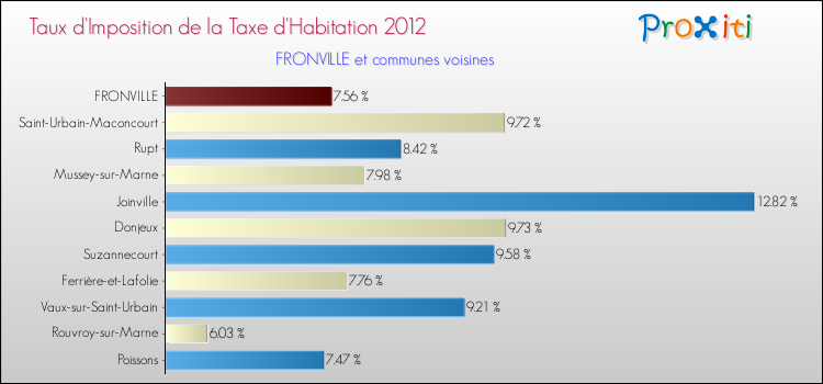 Taux d'imposition de la taxe d'habitation 2012 pour FRONVILLE et les communes proches Comparaison des taux d'imposition de la taxe d'habitation 2012 pour FRONVILLE et les communes voisines