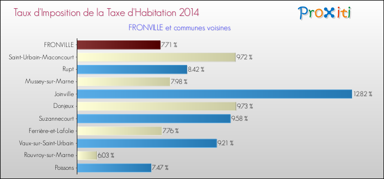 Taux d'imposition de la taxe d'habitation 2014 pour FRONVILLE et les communes proches Comparaison des taux d'imposition de la taxe d'habitation 2014 pour FRONVILLE et les communes voisines