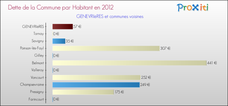Dette par habitant de la commune en 2012 pour GENEVRIèRES et les communes proches Comparaison de la dette par habitant de la commune en 2012 pour GENEVRIèRES et les communes voisines