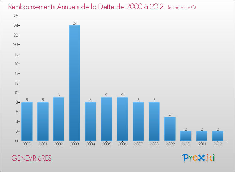 Evolution de l'annuité de la dette pour la commune de GENEVRIèRES de 2000 à 2012 Annuités de la dette pour GENEVRIèRES de 2000 à 2012
