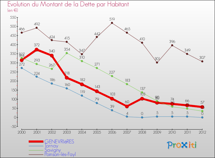 Evolution de la dette par habitant pour la commune de GENEVRIèRES et les communes proches de 2000 à 2012 Comparaison de la dette par habitant pour GENEVRIèRES et les communes voisines de 2000 à 2012