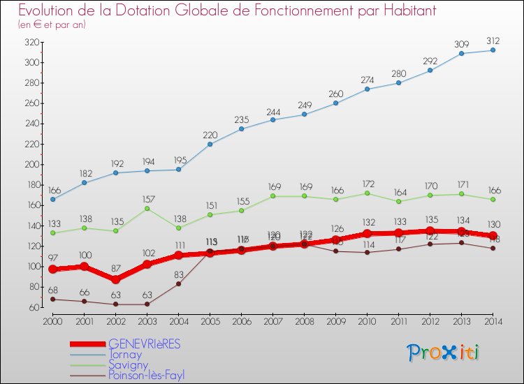 Evolution et montant de la dotation globale de fonctionnement par Habitant pour GENEVRIèRES et les communes proches de 2000 à 2014. Comparaison des dotations globales de fonctionnement par habitant pour GENEVRIèRES et les communes voisines de 2000 à 2014.