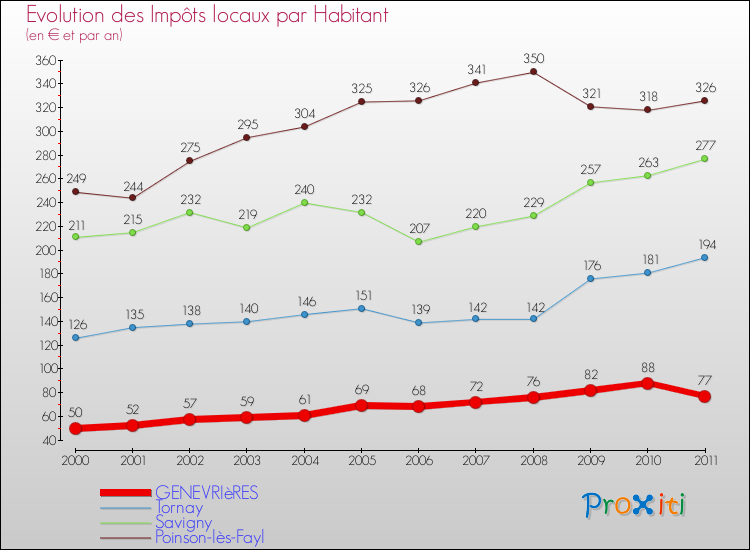 Evolution et montant des impôts locaux par Habitant pour GENEVRIèRES et les communes proches Comparaison des impôts locaux par habitant pour GENEVRIèRES et les communes voisines