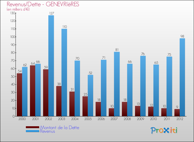 Evolution comparée de la dette et des revenus pour la commune de GENEVRIèRES de 2000 à 2012 Comparaison de la dette et des revenus pour GENEVRIèRES de 2000 à 2012