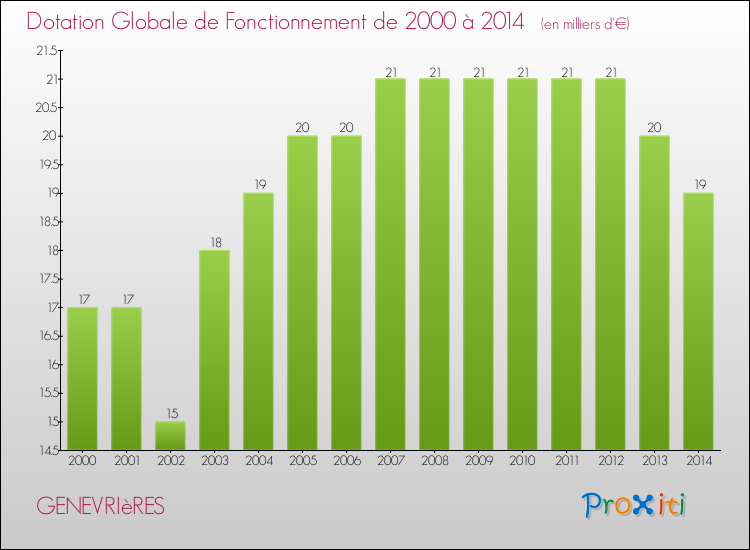 Evolution du montant de la Dotation Globale de Fonctionnement pour la commune de GENEVRIèRES de 2000 à 2014 Evolution du montant de la Dotation Globale de Fonctionnement pour GENEVRIèRES de 2000 à 2014