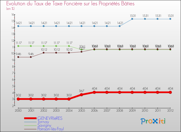 Evolution du taux de la taxe foncière sur le bati pour GENEVRIèRES et les communes proches de 2000 à 2012 Comparaison des taux de taxe foncière sur le bati pour GENEVRIèRES et les communes voisines de 2000 à 2012