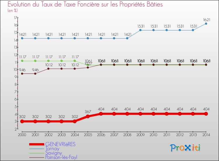 Evolution du taux de la taxe foncière sur le bati pour GENEVRIèRES et les communes proches de 2000 à 2014 Comparaison des taux de taxe foncière sur le bati pour GENEVRIèRES et les communes voisines de 2000 à 2014