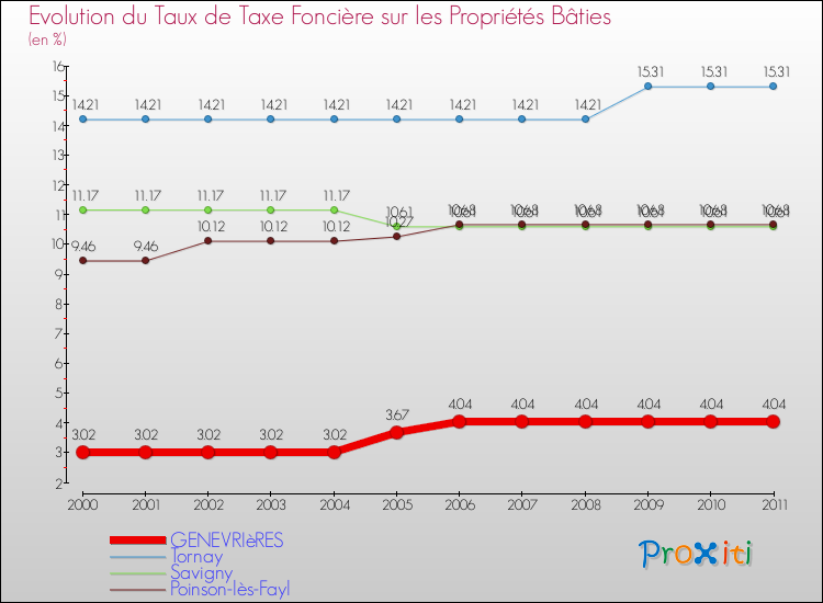 Evolution du taux de la taxe foncière sur le bati pour GENEVRIèRES et les communes proches Comparaison des taux de taxe foncière sur le bati pour GENEVRIèRES et les communes voisines