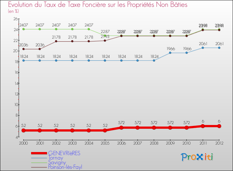 Evolution du taux de la taxe foncière sur les immeubles et terrains non batis pour GENEVRIèRES et les communes proches de 2000 à 2012 Comparaison des taux de la taxe foncière sur les immeubles et terrains non batis pour GENEVRIèRES et les communes voisines de 2000 à 2012