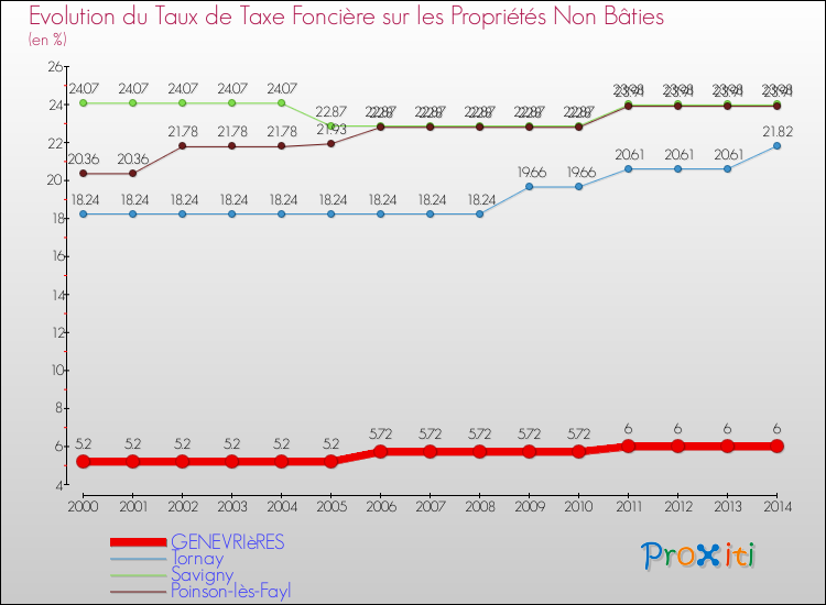 Evolution du taux de la taxe foncière sur les immeubles et terrains non batis pour GENEVRIèRES et les communes proches de 2000 à 2014 Comparaison des taux de la taxe foncière sur les immeubles et terrains non batis pour GENEVRIèRES et les communes voisines de 2000 à 2014