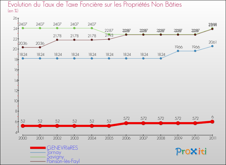 Evolution du taux de la taxe foncière sur les immeubles et terrains non batis pour GENEVRIèRES et les communes proches Comparaison des taux de la taxe foncière sur les immeubles et terrains non batis pour GENEVRIèRES et les communes voisines