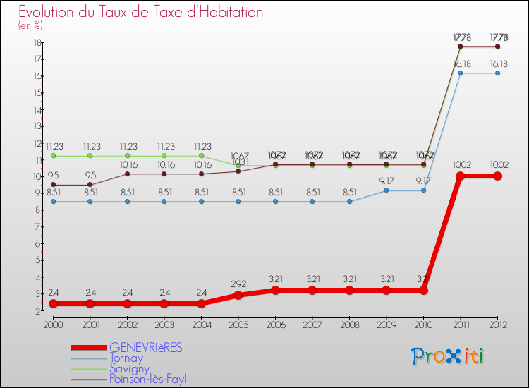 Evolution du taux de la taxe d'habitation pour GENEVRIèRES et les communes proches Comparaison des taux de la taxe d'habitation pour GENEVRIèRES et les communes voisines
