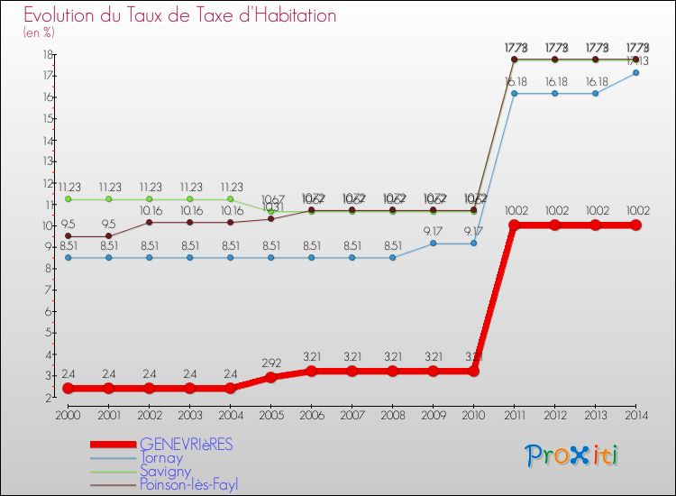 Evolution du taux de la taxe d'habitation pour GENEVRIèRES et les communes proches de 2000 à 2014 Comparaison des taux de la taxe d'habitation pour GENEVRIèRES et les communes voisines de 2000 à 2014