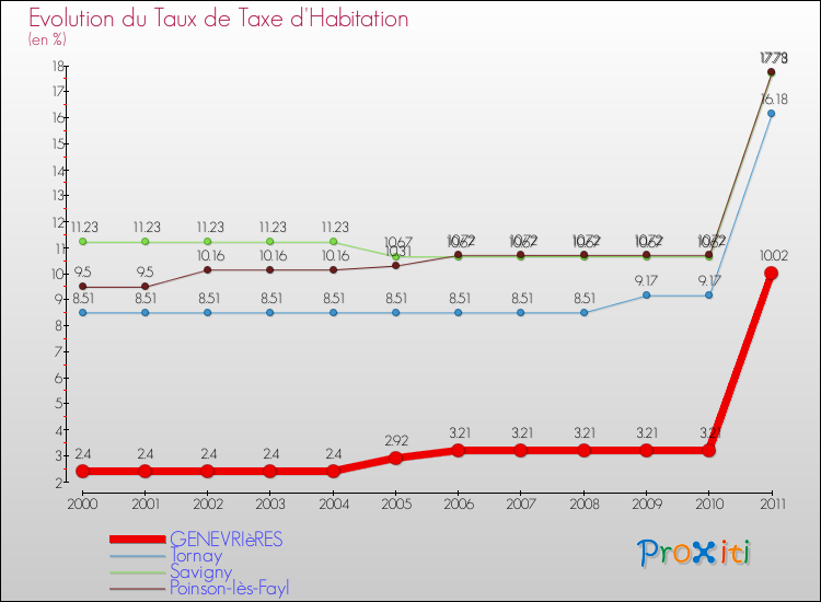 Evolution du taux de la taxe d'habitation pour GENEVRIèRES et les communes proches Comparaison des taux de la taxe d'habitation pour GENEVRIèRES et les communes voisines