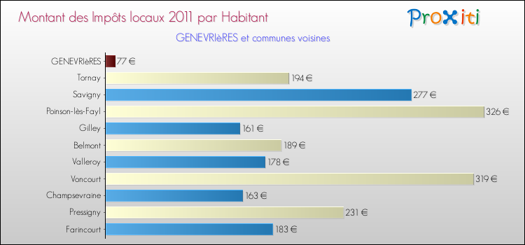 Montant des impôts locaux par Habitant pour GENEVRIèRES et les communes proches Comparaison des impôts locaux par habitant pour GENEVRIèRES et les communes voisines