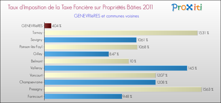 Taux d'imposition de la taxe foncière sur le bati 2011 pour GENEVRIèRES et les communes proches Comparaison des taux d'imposition de la taxe foncière sur le bati 2011 pour GENEVRIèRES et les communes voisines