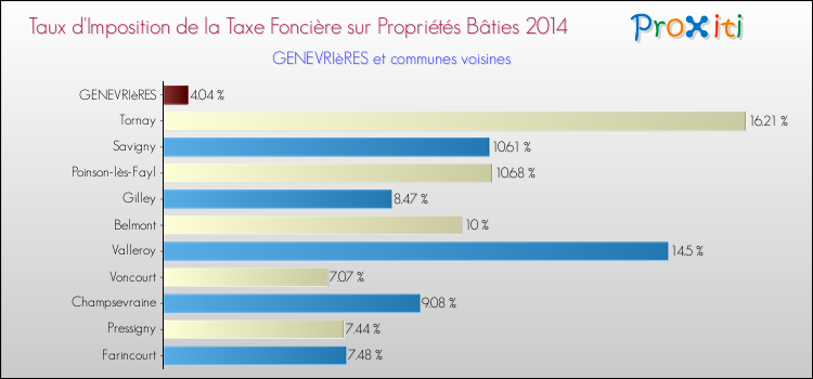 Taux d'imposition de la taxe foncière sur le bati 2014 pour GENEVRIèRES et les communes proches Comparaison des taux d'imposition de la taxe foncière sur le bati 2014 pour GENEVRIèRES et les communes voisines