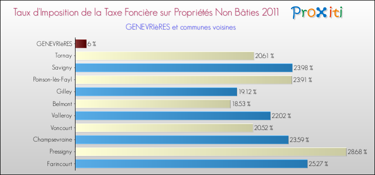 Taux d'imposition de la taxe foncière sur les immeubles et terrains non batis 2011 pour GENEVRIèRES et les communes proches Comparaison des taux d'imposition de la taxe foncière sur les immeubles et terrains non batis 2011 pour GENEVRIèRES et les communes voisines