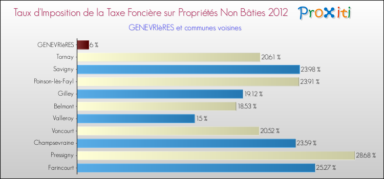 Taux d'imposition de la taxe foncière sur les immeubles et terrains non batis 2012 pour GENEVRIèRES et les communes proches Comparaison des taux d'imposition de la taxe foncière sur les immeubles et terrains non batis 2012 pour GENEVRIèRES et les communes voisines