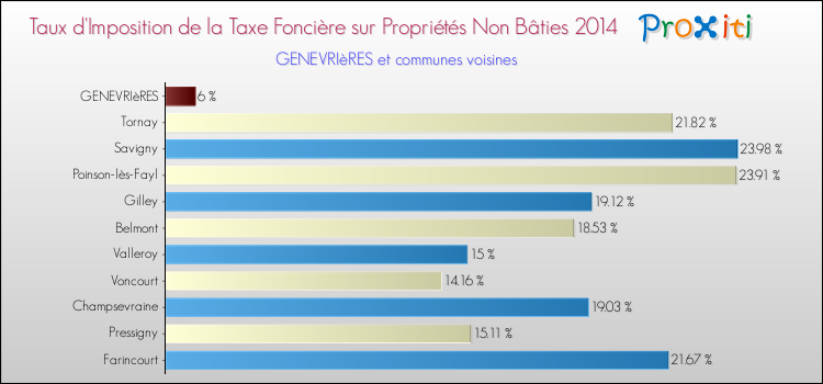 Taux d'imposition de la taxe foncière sur les immeubles et terrains non batis 2014 pour GENEVRIèRES et les communes proches Comparaison des taux d'imposition de la taxe foncière sur les immeubles et terrains non batis 2014 pour GENEVRIèRES et les communes voisines