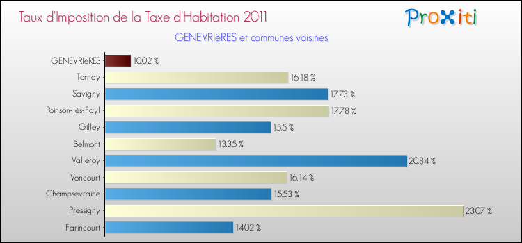 Taux d'imposition de la taxe d'habitation 2011 pour GENEVRIèRES et les communes proches Comparaison des taux d'imposition de la taxe d'habitation 2011 pour GENEVRIèRES et les communes voisines