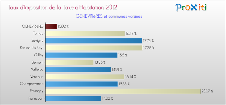 Taux d'imposition de la taxe d'habitation 2012 pour GENEVRIèRES et les communes proches Comparaison des taux d'imposition de la taxe d'habitation 2012 pour GENEVRIèRES et les communes voisines