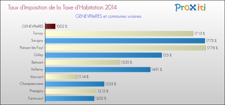 Taux d'imposition de la taxe d'habitation 2014 pour GENEVRIèRES et les communes proches Comparaison des taux d'imposition de la taxe d'habitation 2014 pour GENEVRIèRES et les communes voisines