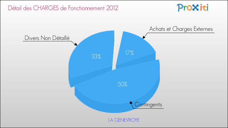 Décomposition des Charges de Fonctionnement 2012 de la commune de LA GENEVROYE Charges de Fonctionnement 2012 pour la commune de LA GENEVROYE
