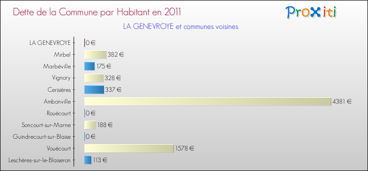 Dette par habitant de la commune en 2011 pour LA GENEVROYE et les communes proches Comparaison de la dette par habitant de la commune en 2011 pour LA GENEVROYE et les communes voisines
